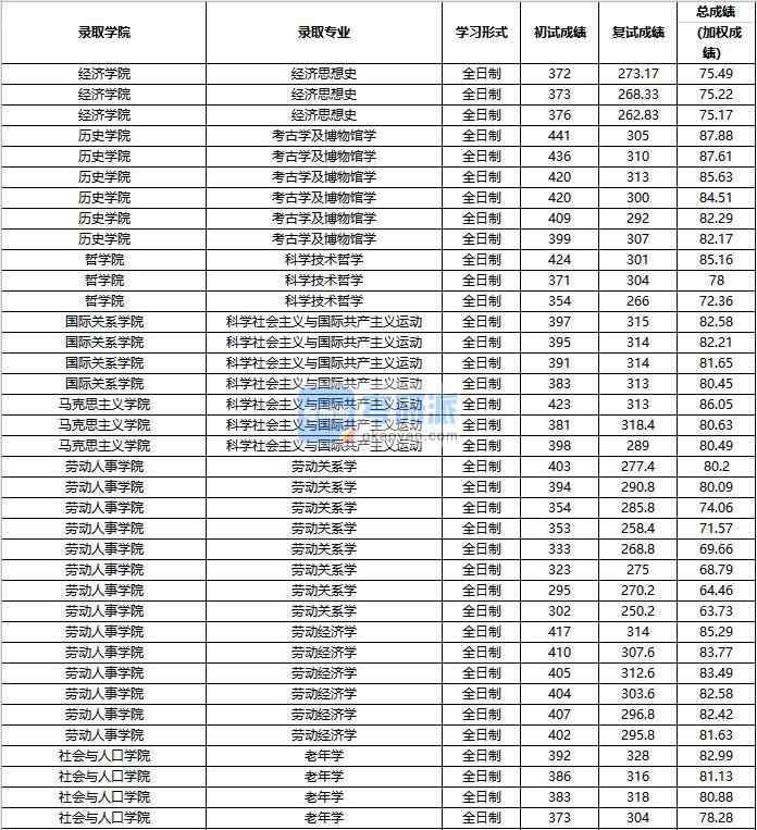 2020年中國人民大學老年學研究生錄取分數線