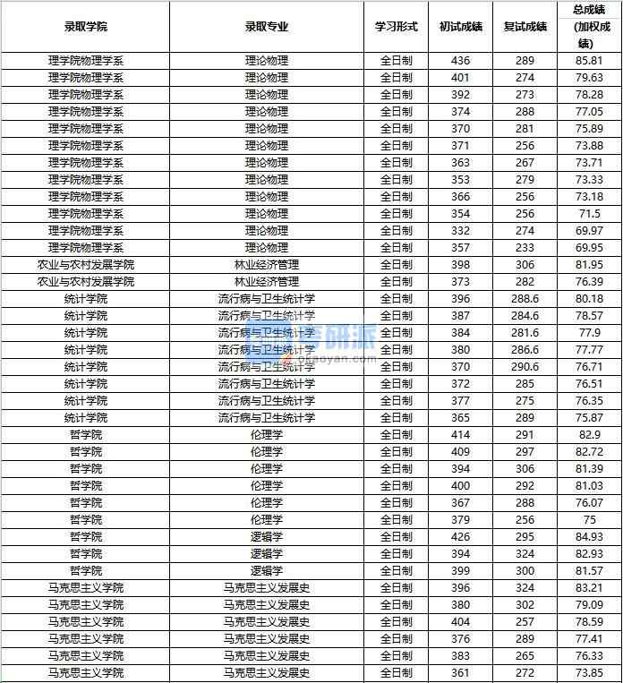 2020年中國人民大學林業經濟管理研究生錄取分數線