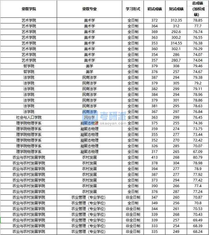 2020年中國人民大學農村發展研究生錄取分數線
