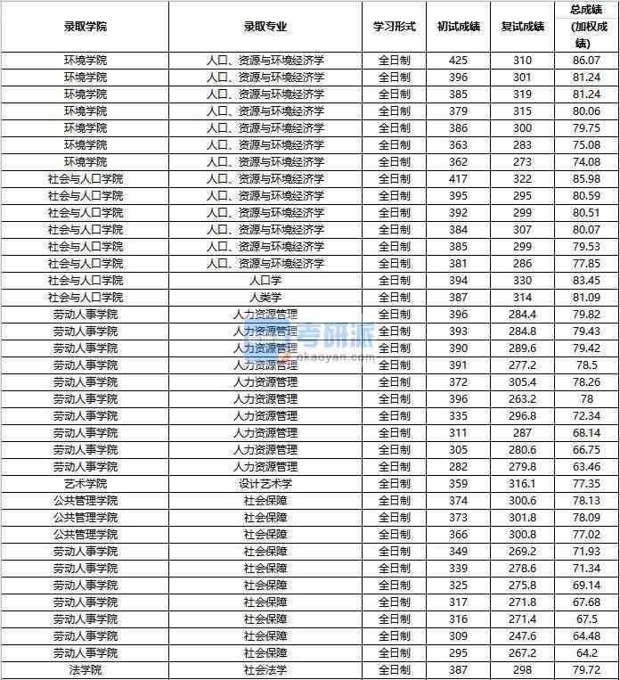 2020年中國人民大學人口、資源與環境經濟學研究生錄取分數線