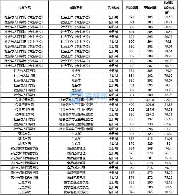 2020年中國人民大學社會醫學與衛生事業管理研究生錄取分數線