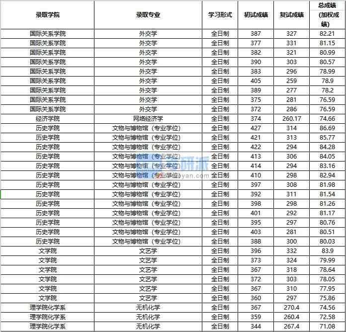 2020年中國(guó)人民大學(xué)網(wǎng)絡(luò)經(jīng)濟(jì)學(xué)研究生錄取分?jǐn)?shù)線