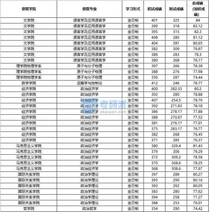 2020年中國人民大學語言學及應用語言學研究生錄取分數線