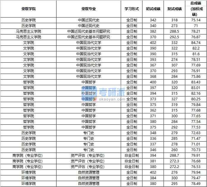 2020年中國人民大學自然資源管理研究生錄取分數線
