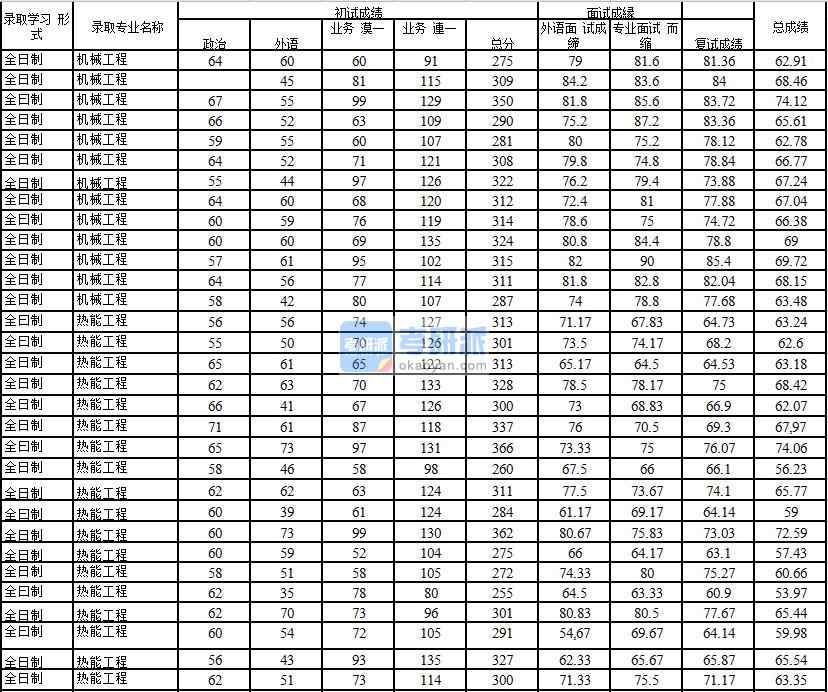 2020年中國石油大學(xué)(北京)熱能工程研究生錄取分數(shù)線