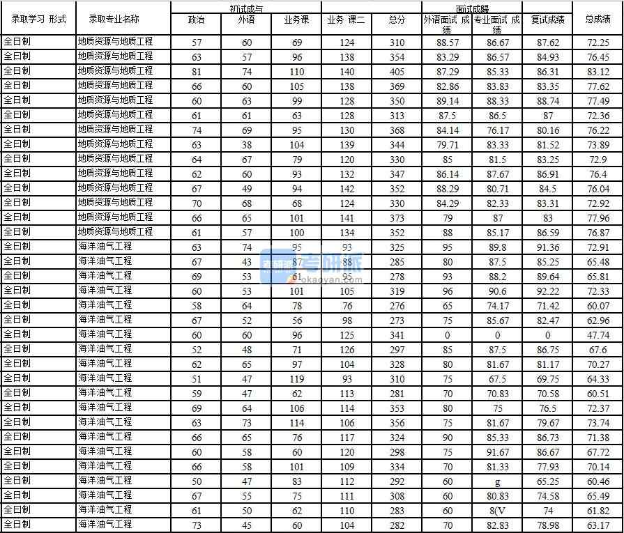 2020年中國石油大學(北京)地質(zhì)資源與地質(zhì)工程研究生錄取分數(shù)線