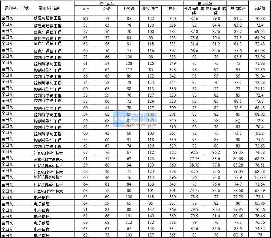 2020年中國石油大學(北京)控制科學與工程研究生錄取分數線