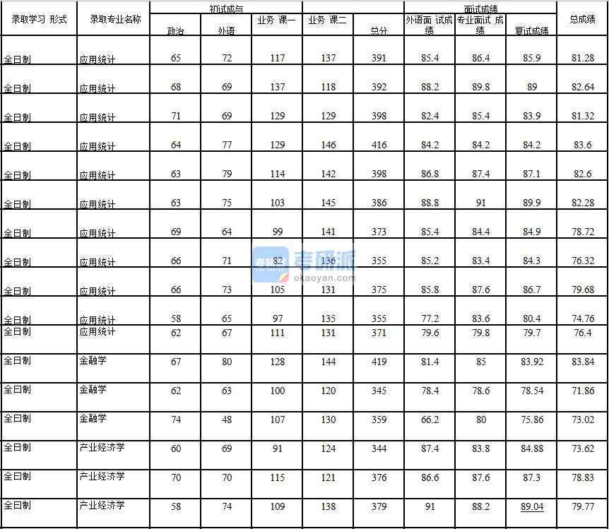 2020年中國石油大學(北京)產業經濟學研究生錄取分數線