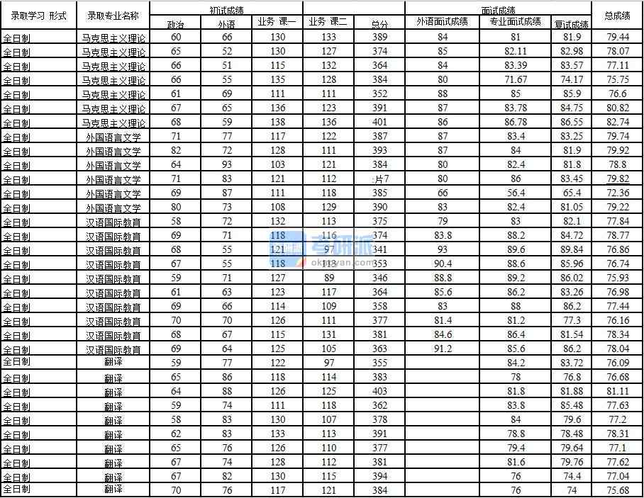 2020年中國石油大學(北京)馬克思主義理論研究生錄取分數線