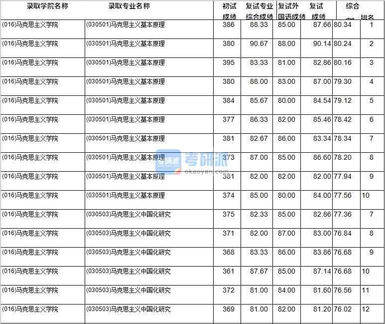 2020年西南財經(jīng)大學馬克思主義中國化研究研究生錄取分數(shù)線