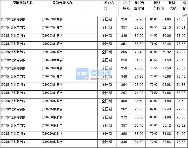 2020年西南財經(jīng)大學(xué)財政學(xué)研究生錄取分?jǐn)?shù)線