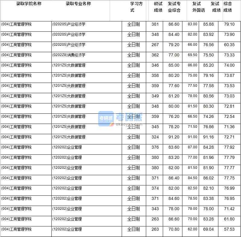 2020年西南財經大學企業管理研究生錄取分數線